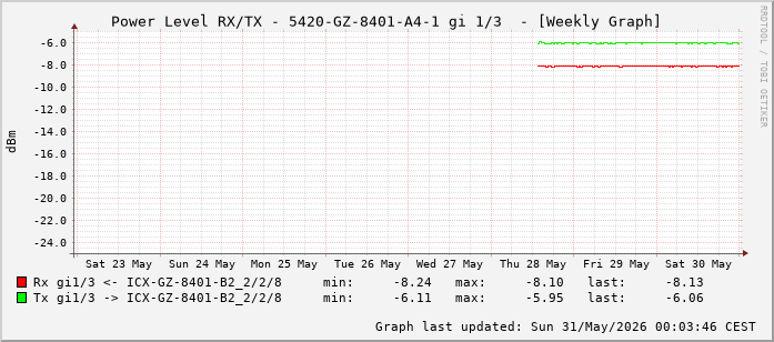 Power Level TX / RX, graf. Darstellung, 5420-GZ-8401-A4-1 Int: 1/3 (194)