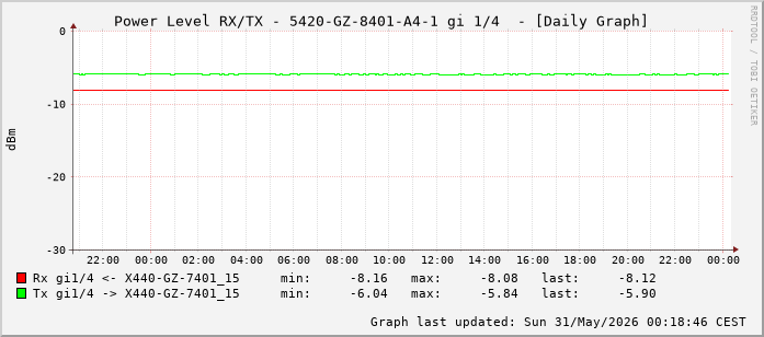 Power Level TX / RX, graf. Darstellung, 5420-GZ-8401-A4-1 Int: 1/4 (195)