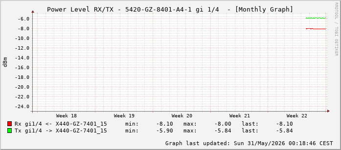 Power Level TX / RX, graf. Darstellung, 5420-GZ-8401-A4-1 Int: 1/4 (195)