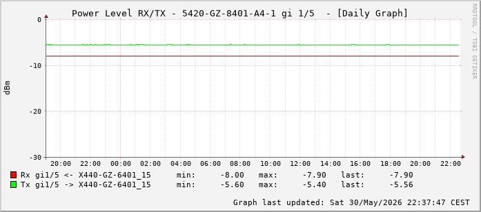Power Level TX / RX, graf. Darstellung, 5420-GZ-8401-A4-1 Int: 1/5 (196)