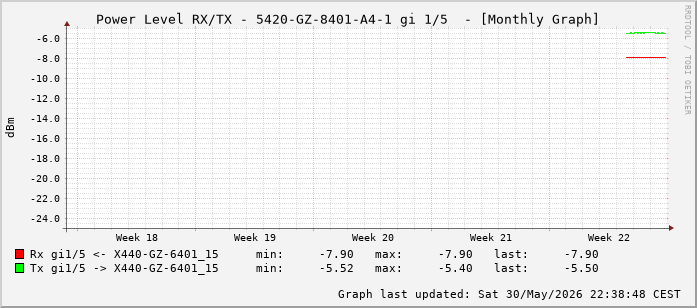 Power Level TX / RX, graf. Darstellung, 5420-GZ-8401-A4-1 Int: 1/5 (196)