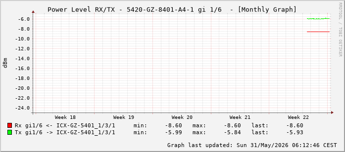 Power Level TX / RX, graf. Darstellung, 5420-GZ-8401-A4-1 Int: 1/6 (197)