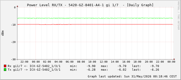 Power Level TX / RX, graf. Darstellung, 5420-GZ-8401-A4-1 Int: 1/7 (198)