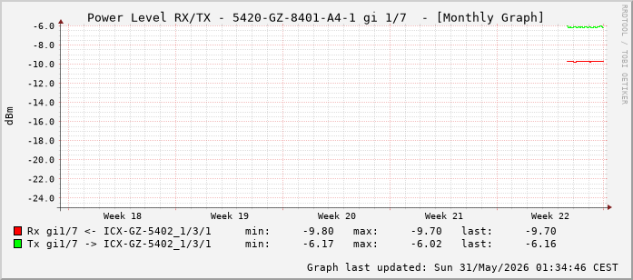 Power Level TX / RX, graf. Darstellung, 5420-GZ-8401-A4-1 Int: 1/7 (198)