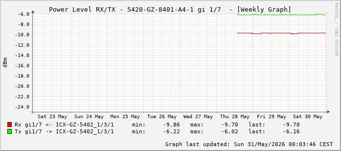 Power Level TX / RX, graf. Darstellung, 5420-GZ-8401-A4-1 Int: 1/7 (198)