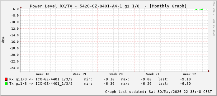 Power Level TX / RX, graf. Darstellung, 5420-GZ-8401-A4-1 Int: 1/8 (199)