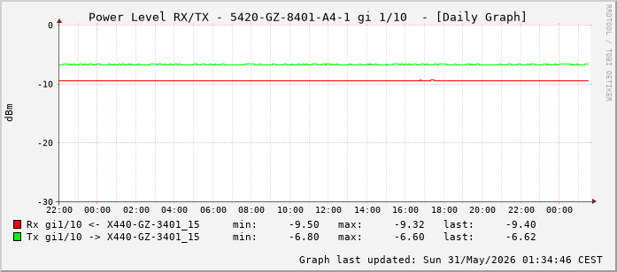 Power Level TX / RX, graf. Darstellung, 5420-GZ-8401-A4-1 Int: 1/10 (201)