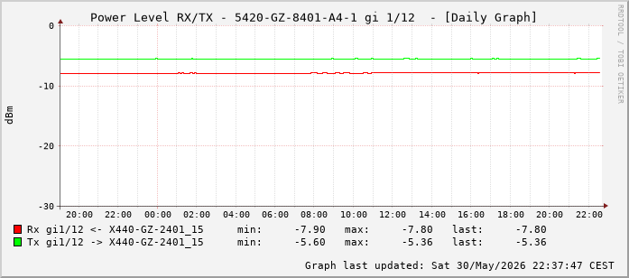 Power Level TX / RX, graf. Darstellung, 5420-GZ-8401-A4-1 Int: 1/12 (203)