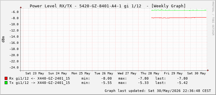 Power Level TX / RX, graf. Darstellung, 5420-GZ-8401-A4-1 Int: 1/12 (203)