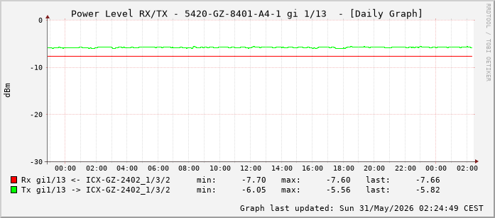 Power Level TX / RX, graf. Darstellung, 5420-GZ-8401-A4-1 Int: 1/13 (204)
