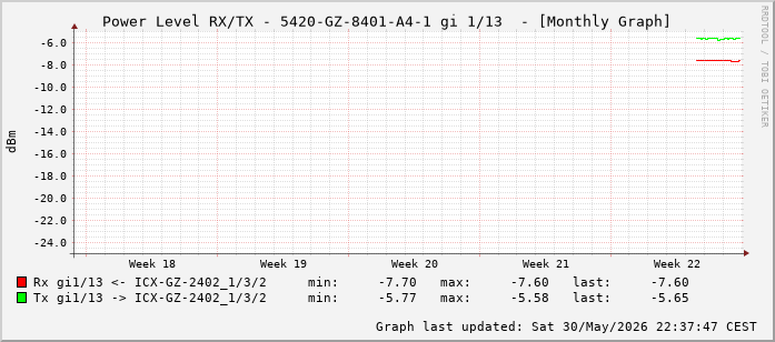 Power Level TX / RX, graf. Darstellung, 5420-GZ-8401-A4-1 Int: 1/13 (204)