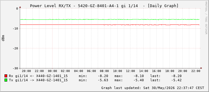 Power Level TX / RX, graf. Darstellung, 5420-GZ-8401-A4-1 Int: 1/14 (205)
