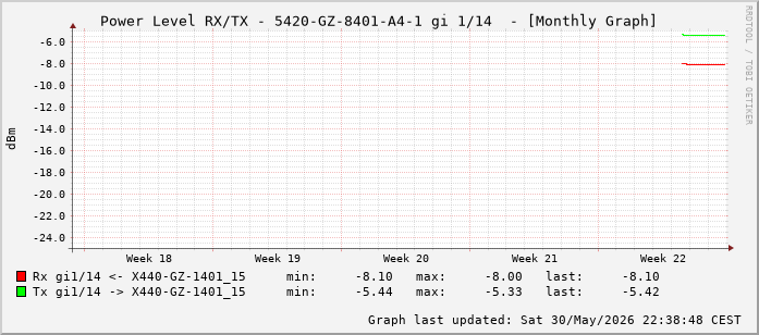 Power Level TX / RX, graf. Darstellung, 5420-GZ-8401-A4-1 Int: 1/14 (205)