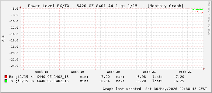 Power Level TX / RX, graf. Darstellung, 5420-GZ-8401-A4-1 Int: 1/15 (206)