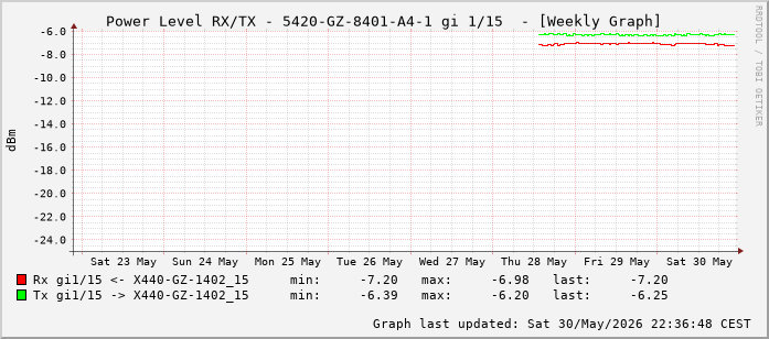 Power Level TX / RX, graf. Darstellung, 5420-GZ-8401-A4-1 Int: 1/15 (206)