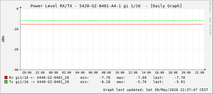 Power Level TX / RX, graf. Darstellung, 5420-GZ-8401-A4-1 Int: 1/16 (207)