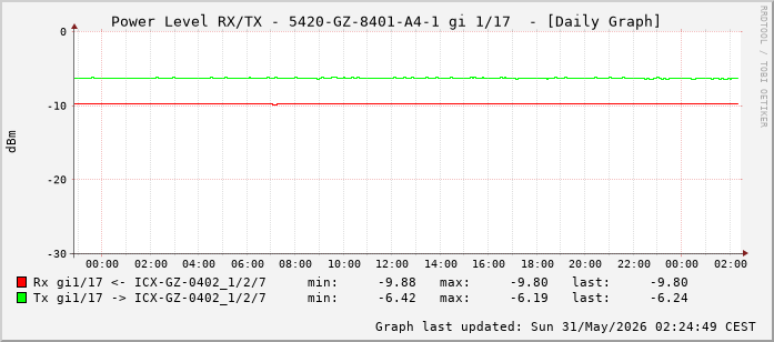Power Level TX / RX, graf. Darstellung, 5420-GZ-8401-A4-1 Int: 1/17 (208)