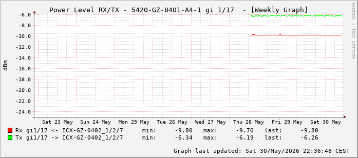 Power Level TX / RX, graf. Darstellung, 5420-GZ-8401-A4-1 Int: 1/17 (208)