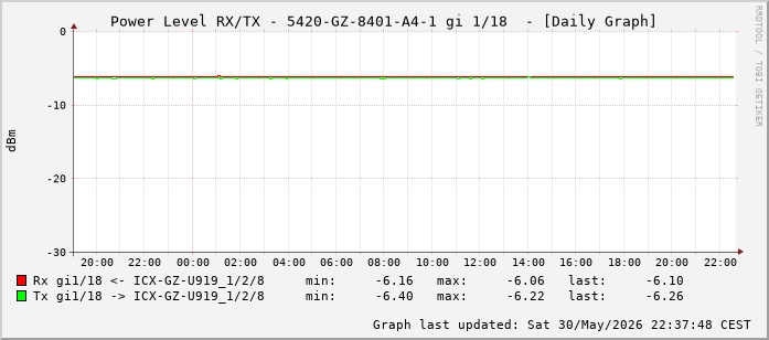 Power Level TX / RX, graf. Darstellung, 5420-GZ-8401-A4-1 Int: 1/18 (209)
