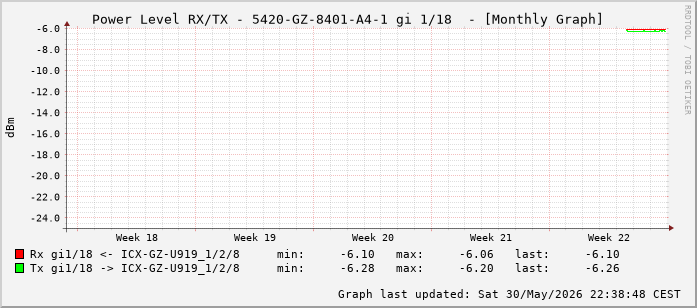 Power Level TX / RX, graf. Darstellung, 5420-GZ-8401-A4-1 Int: 1/18 (209)