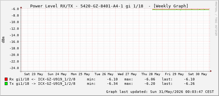 Power Level TX / RX, graf. Darstellung, 5420-GZ-8401-A4-1 Int: 1/18 (209)