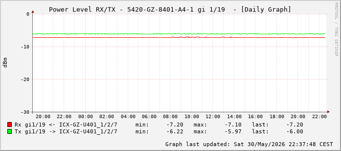 Power Level TX / RX, graf. Darstellung, 5420-GZ-8401-A4-1 Int: 1/19 (210)