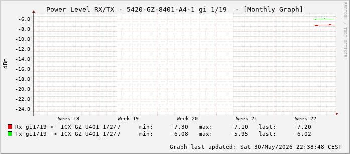 Power Level TX / RX, graf. Darstellung, 5420-GZ-8401-A4-1 Int: 1/19 (210)