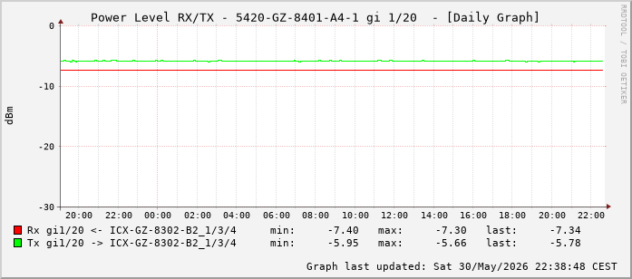Power Level TX / RX, graf. Darstellung, 5420-GZ-8401-A4-1 Int: 1/20 (211)