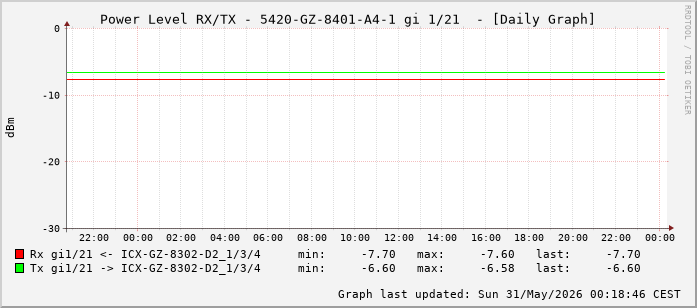 Power Level TX / RX, graf. Darstellung, 5420-GZ-8401-A4-1 Int: 1/21 (212)