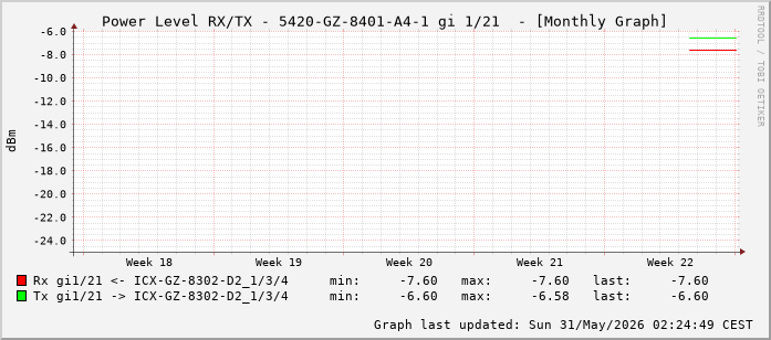 Power Level TX / RX, graf. Darstellung, 5420-GZ-8401-A4-1 Int: 1/21 (212)