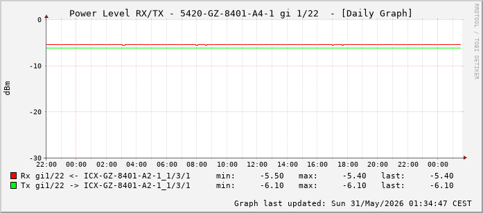 Power Level TX / RX, graf. Darstellung, 5420-GZ-8401-A4-1 Int: 1/22 (213)