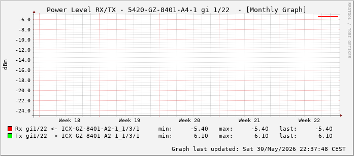 Power Level TX / RX, graf. Darstellung, 5420-GZ-8401-A4-1 Int: 1/22 (213)