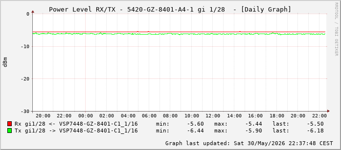 Power Level TX / RX, graf. Darstellung, 5420-GZ-8401-A4-1 Int: 1/28 (219)