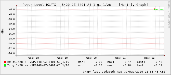 Power Level TX / RX, graf. Darstellung, 5420-GZ-8401-A4-1 Int: 1/28 (219)