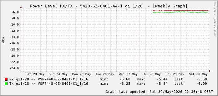 Power Level TX / RX, graf. Darstellung, 5420-GZ-8401-A4-1 Int: 1/28 (219)