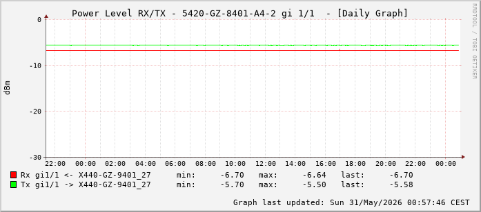 Power Level TX / RX, graf. Darstellung, 5420-GZ-8401-A4-2 Int: 1/1 (192)