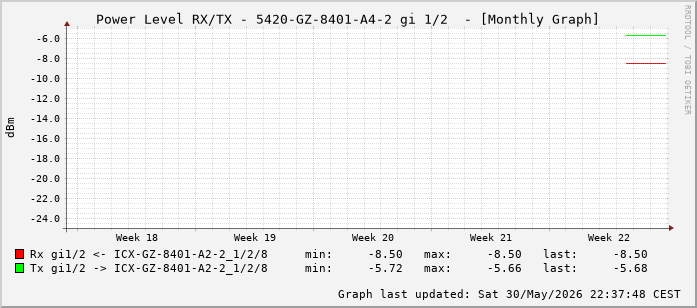 Power Level TX / RX, graf. Darstellung, 5420-GZ-8401-A4-2 Int: 1/2 (193)