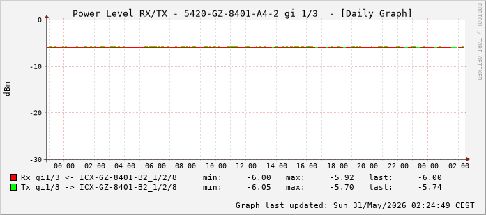 Power Level TX / RX, graf. Darstellung, 5420-GZ-8401-A4-2 Int: 1/3 (194)