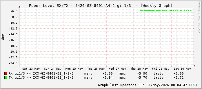 Power Level TX / RX, graf. Darstellung, 5420-GZ-8401-A4-2 Int: 1/3 (194)