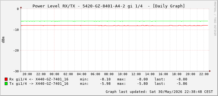 Power Level TX / RX, graf. Darstellung, 5420-GZ-8401-A4-2 Int: 1/4 (195)