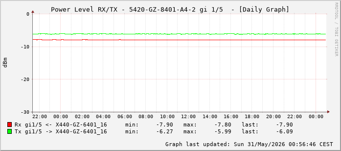 Power Level TX / RX, graf. Darstellung, 5420-GZ-8401-A4-2 Int: 1/5 (196)