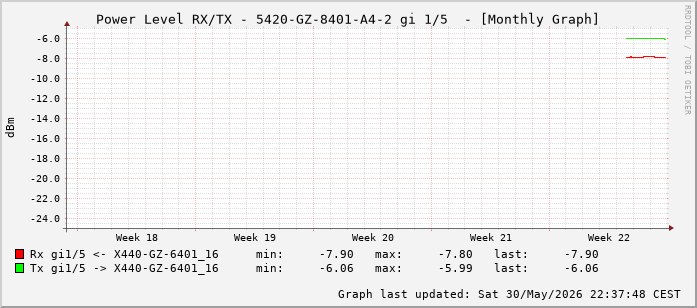 Power Level TX / RX, graf. Darstellung, 5420-GZ-8401-A4-2 Int: 1/5 (196)