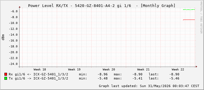 Power Level TX / RX, graf. Darstellung, 5420-GZ-8401-A4-2 Int: 1/6 (197)
