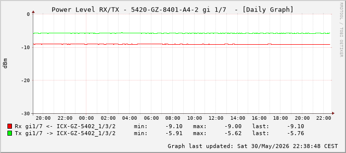 Power Level TX / RX, graf. Darstellung, 5420-GZ-8401-A4-2 Int: 1/7 (198)