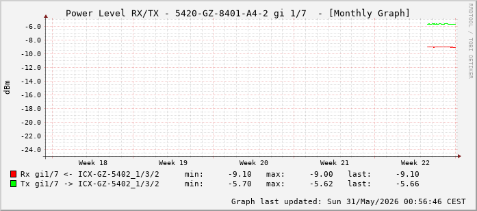 Power Level TX / RX, graf. Darstellung, 5420-GZ-8401-A4-2 Int: 1/7 (198)