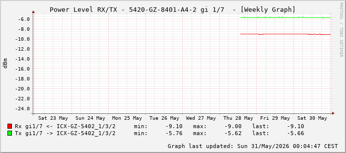 Power Level TX / RX, graf. Darstellung, 5420-GZ-8401-A4-2 Int: 1/7 (198)