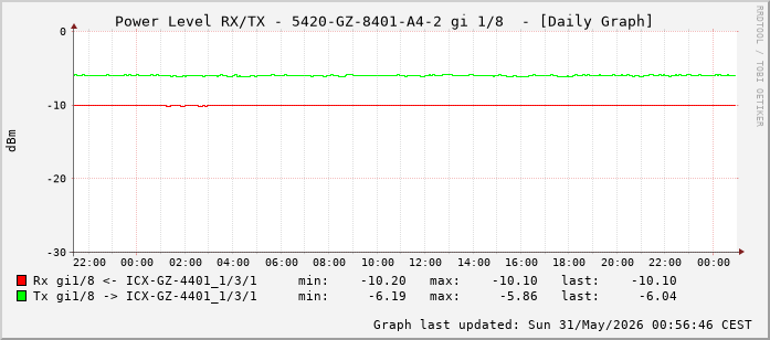Power Level TX / RX, graf. Darstellung, 5420-GZ-8401-A4-2 Int: 1/8 (199)