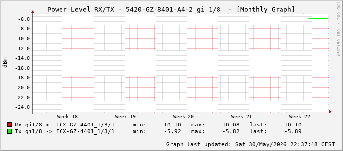 Power Level TX / RX, graf. Darstellung, 5420-GZ-8401-A4-2 Int: 1/8 (199)