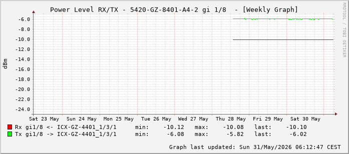 Power Level TX / RX, graf. Darstellung, 5420-GZ-8401-A4-2 Int: 1/8 (199)