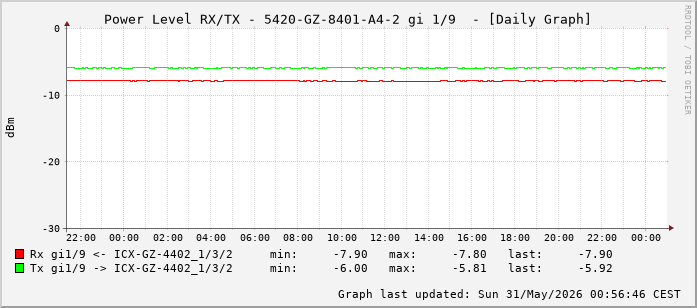 Power Level TX / RX, graf. Darstellung, 5420-GZ-8401-A4-2 Int: 1/9 (200)